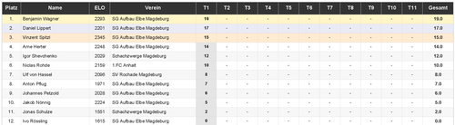 Gesamtwertung nach Rapid_01