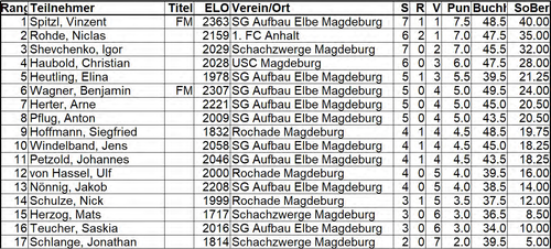 Tabelle vom 04.12.2025, Ausgabe 6